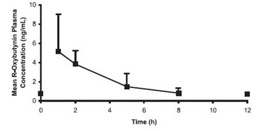 Figure 2.jpg Figure 2. Mean steady-state (±SD) R-oxybutynin plasma concentrations following administration of total daily oxybutynin chloride tablet dose of 7.5 mg to 15 mg (0.22 mg/kg to 0.53 mg/kg) in children - Figure 2
